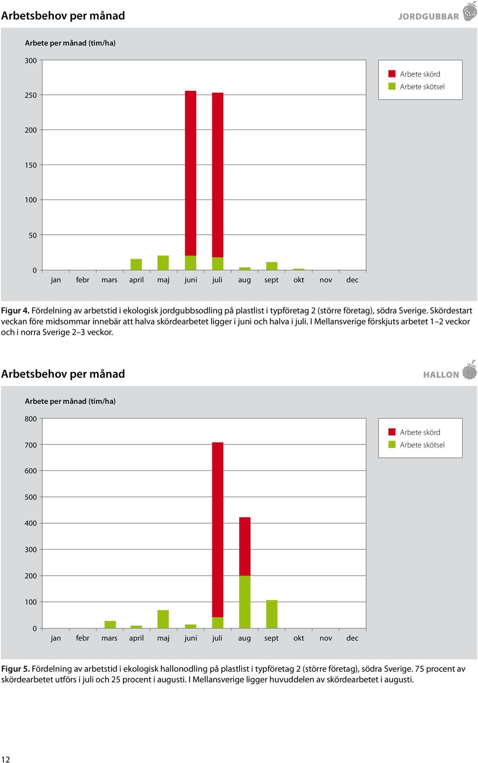 Skördestart veckan före midsommar innebär att halva skördearbetet ligger i juni och halva i juli. I Mellansverige förskjuts arbetet 1 2 veckor och i norra Sverige 2 3 veckor.