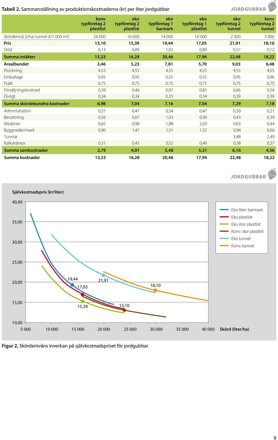 plastlist tunnel tunnel Skördenivå (l/ha) tunnel (l/1 000 m2) 24 000 16 000 14 000 16 000 2 000 3 000 Pris 13,10 15,39 19,44 17,05 21,91 18,10 Stöd 0,13 0,89 1,02 0,89 0,57 0,12 Summa intäkter 13,23