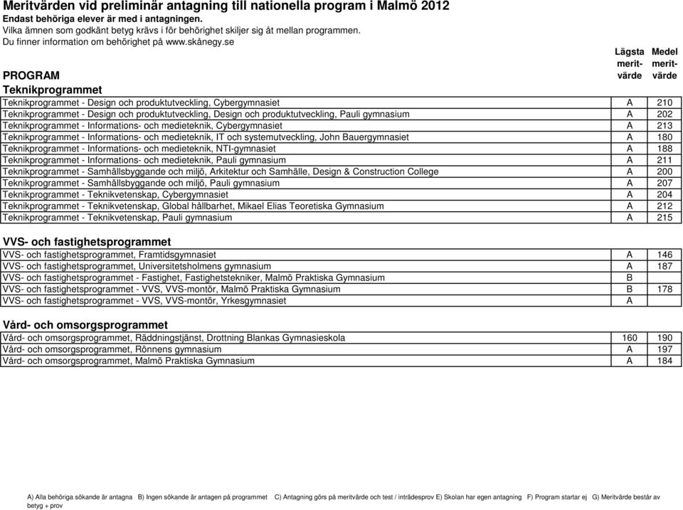 Informations- och medieteknik, NTI-gymnasiet A 188 Teknikprogrammet - Informations- och medieteknik, Pauli gymnasium A 211 Teknikprogrammet - Samhällsbyggande och miljö, Arkitektur och Samhälle,