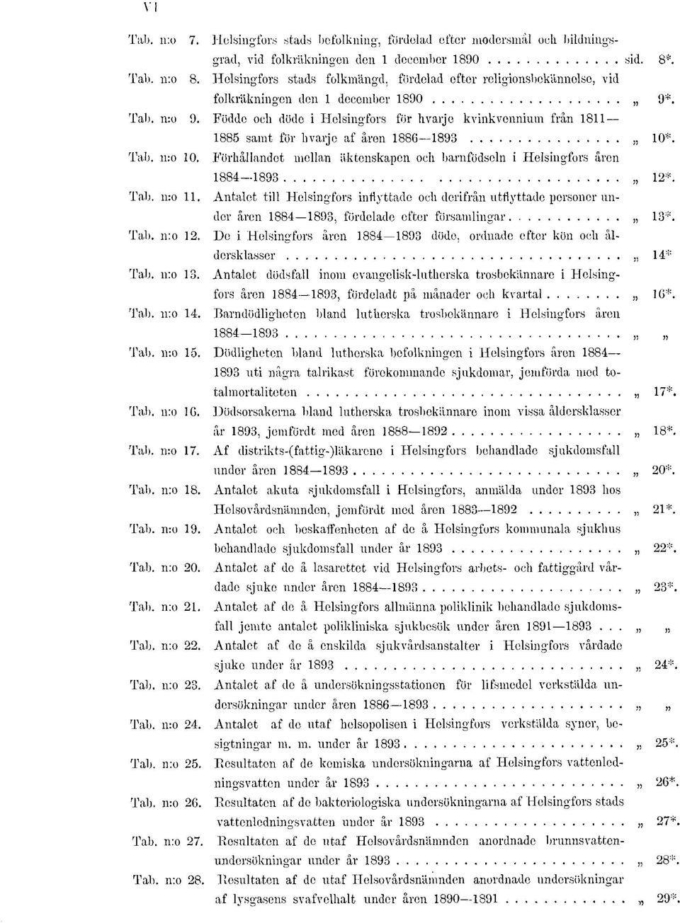 Födde ocli döde i Helsingfors för hvarje kvinkvonninm från 8 885 samt för hvarje af åren 886 893 0*. Tab. :0 