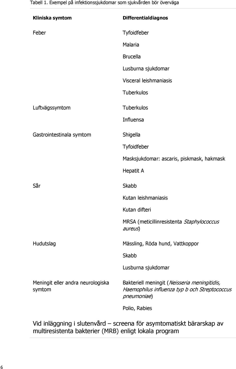 Luftvägssymtom Tuberkulos Influensa Gastrointestinala symtom Shigella Tyfoidfeber Masksjukdomar: ascaris, piskmask, hakmask Hepatit A Sår Skabb Kutan leishmaniasis Kutan difteri MRSA