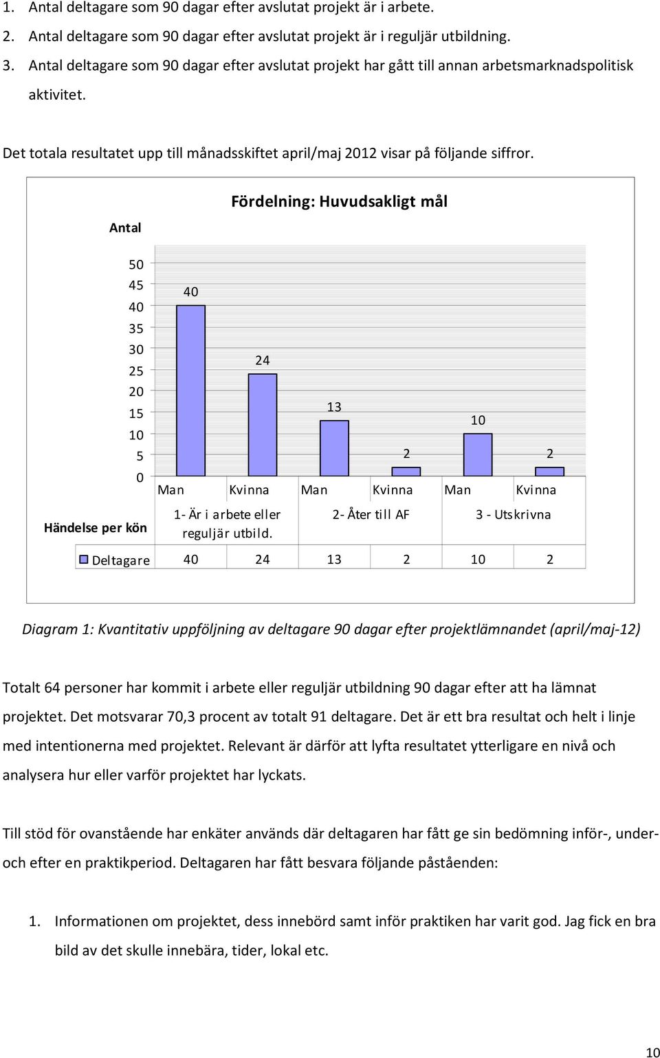 Antal Fördelning: Huvudsakligt mål 50 45 40 35 30 25 20 15 10 5 0 40 24 13 10 2 2 Man Kvinna Man Kvinna Man Kvinna Händelse per kön 1- Är i arbete eller reguljär utbild.