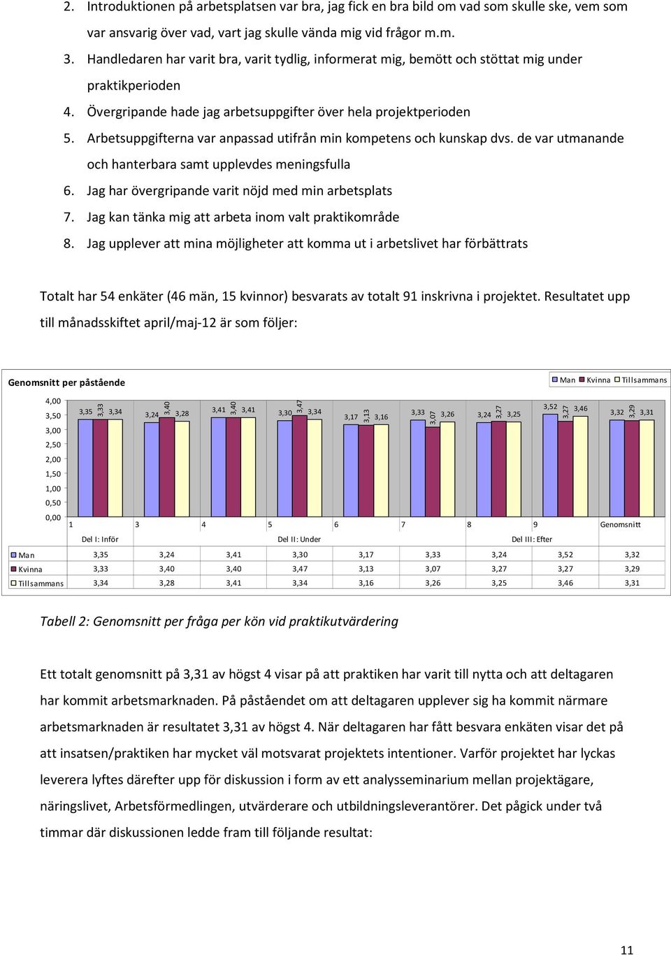 Arbetsuppgifterna var anpassad utifrån min kompetens och kunskap dvs. de var utmanande och hanterbara samt upplevdes meningsfulla 6. Jag har övergripande varit nöjd med min arbetsplats 7.