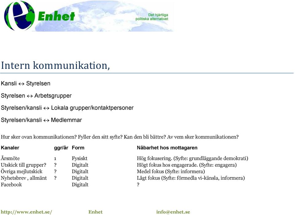 Kanaler ggr/år Form Nåbarhet hos mottagaren Årsmöte 1 Fysiskt Hög fokusering. (Syfte: grundläggande demokrati) Utskick till grupper?