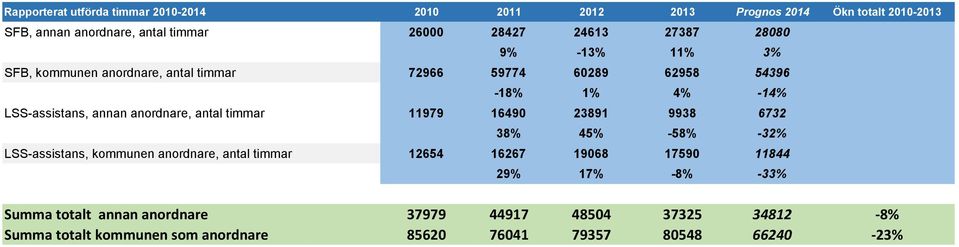 anordnare, antal timmar 11979 16490 23891 9938 6732 38% 45% -58% -32% LSS-assistans, kommunen anordnare, antal timmar 12654 16267 19068 17590