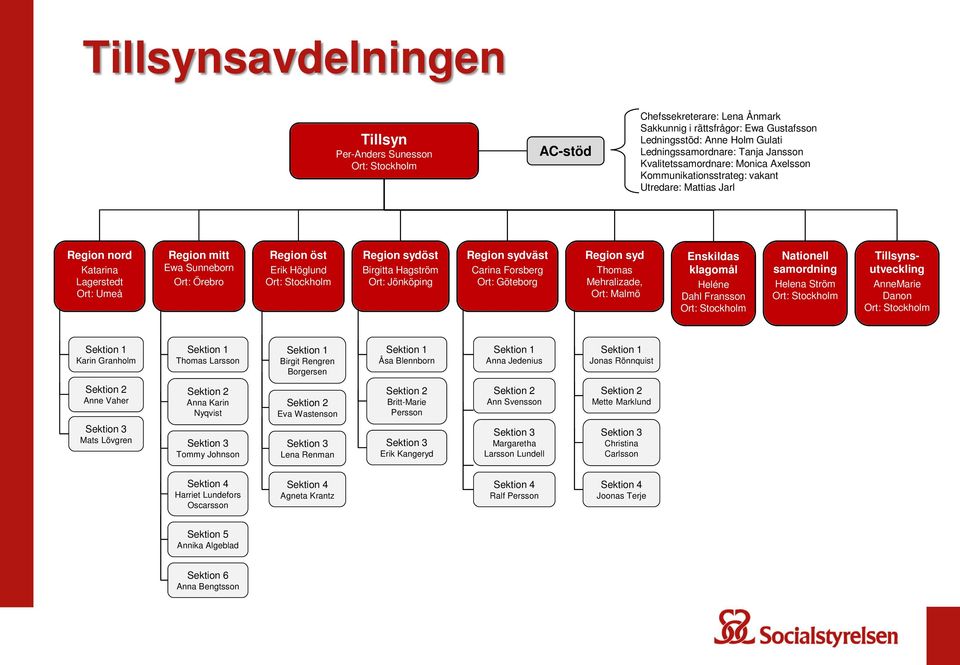 Höglund Ort: Stockholm Region sydöst Birgitta Hagström Ort: Jönköping Region sydväst Carina Forsberg Ort: Göteborg Region syd Thomas Mehralizade, Ort: Malmö Enskildas klagomål Heléne Dahl Fransson