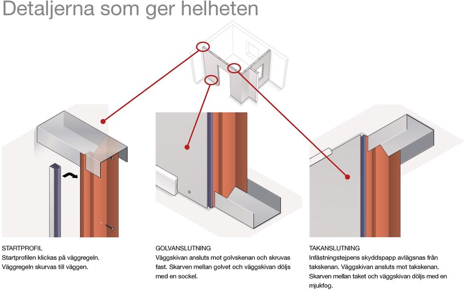 GOLVANSLUTNING Väggskivan ansluts mot golvskenan och skruvas Takanslutning fast.