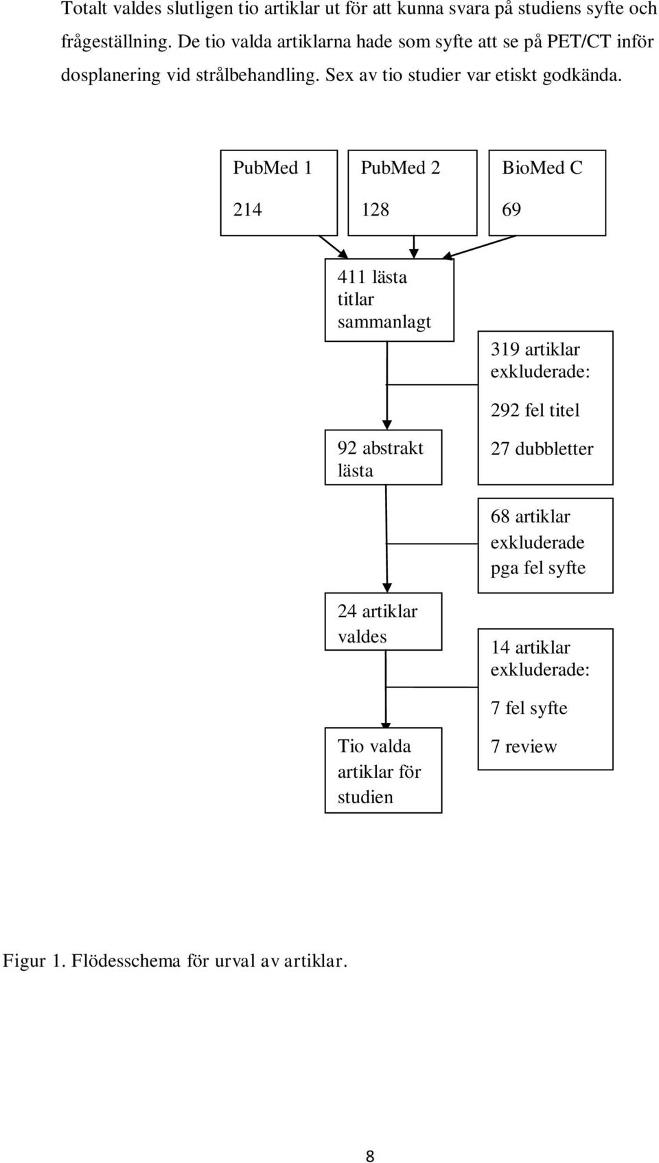 PubMed 1 214 PubMed 2 128 BioMed C 69 411 lästa titlar sammanlagt 92 abstrakt lästa 24 artiklar valdes Tio valda artiklar för studien 319