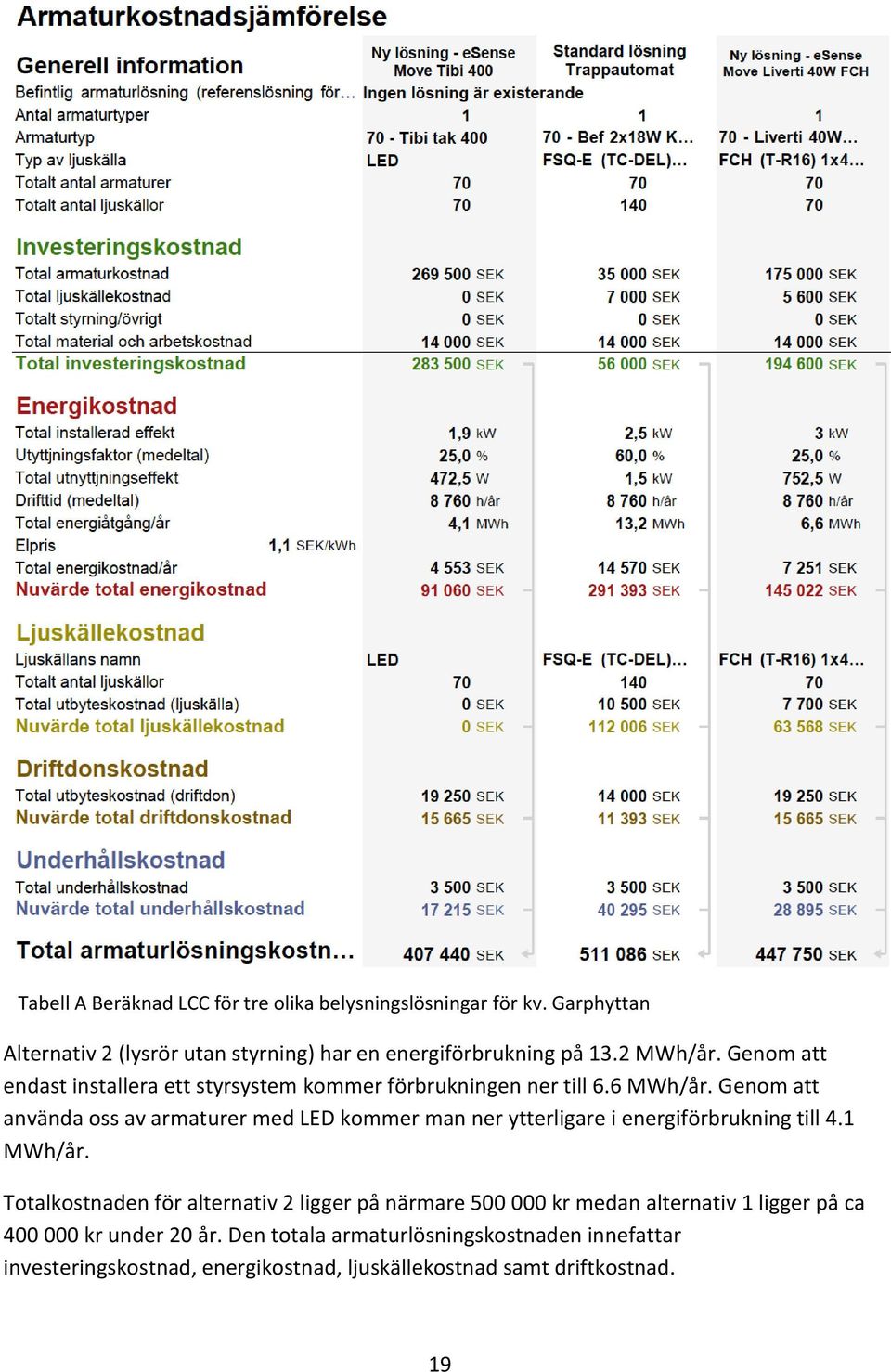 Genom att använda oss av armaturer med LED kommer man ner ytterligare i energiförbrukning till 4.1 MWh/år.