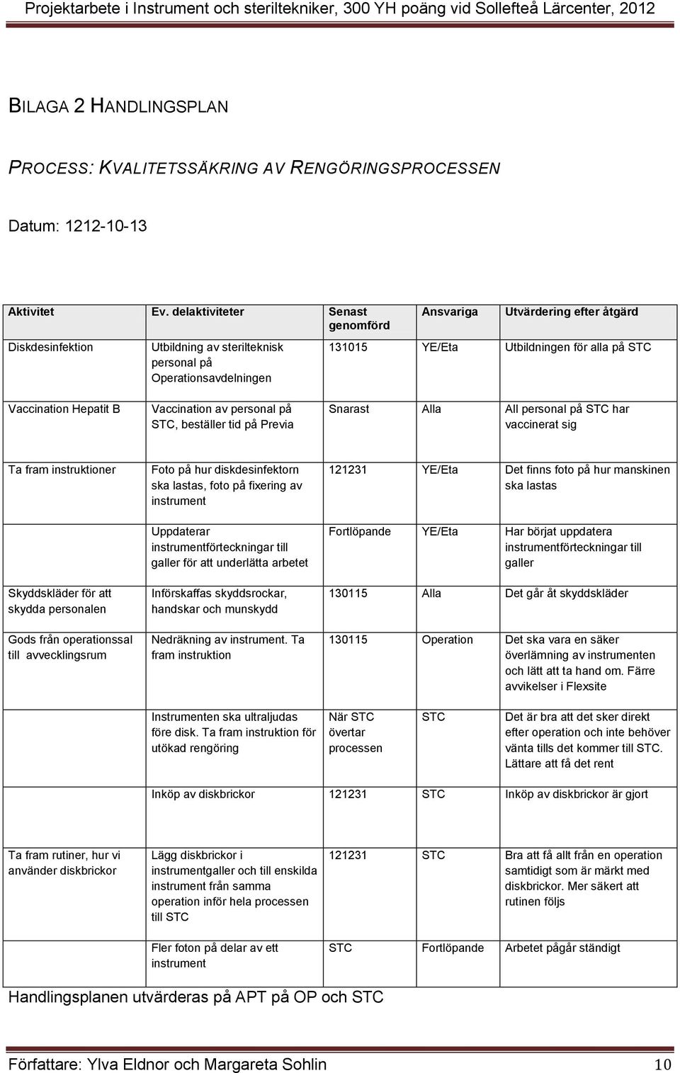 Hepatit B Vaccination av personal på STC, beställer tid på Previa Snarast Alla All personal på STC har vaccinerat sig Ta fram instruktioner Skyddskläder för att skydda personalen Gods från