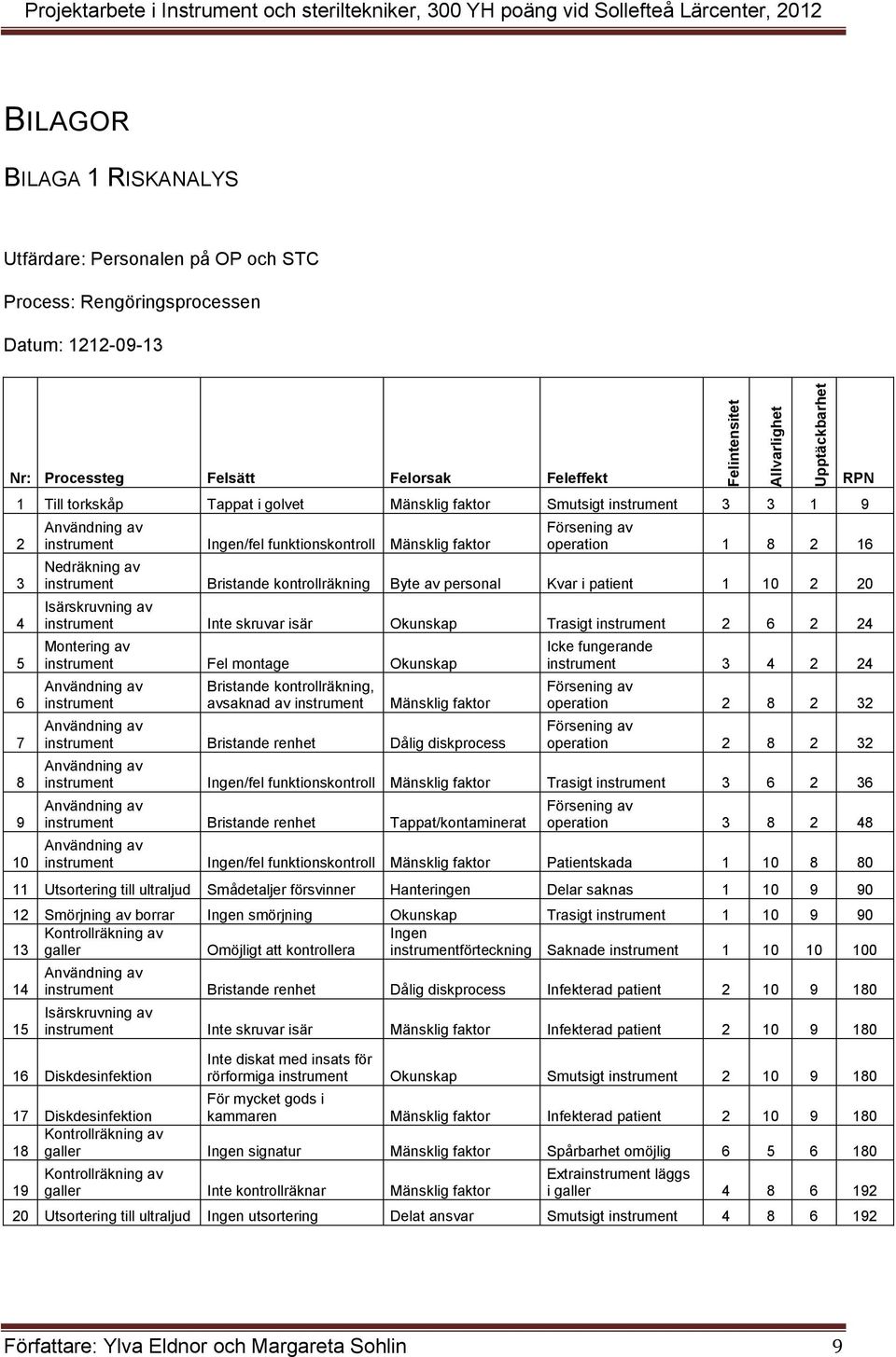 Allvarlighet Upptäckbarhet RPN Försening av operation 8 6 Nedräkning av instrument Bristande kontrollräkning Byte av personal Kvar i patient 0 0 Isärskruvning av instrument Inte skruvar isär Okunskap