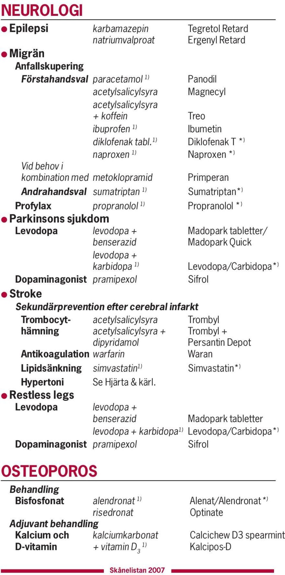 1) Diklofenak T * ) naproxen 1) Naproxen * ) Vid behov i kombination med metoklopramid Primperan Andrahandsval sumatriptan 1) Sumatriptan* ) Profylax propranolol 1) Propranolol * ) Parkinsons sjukdom