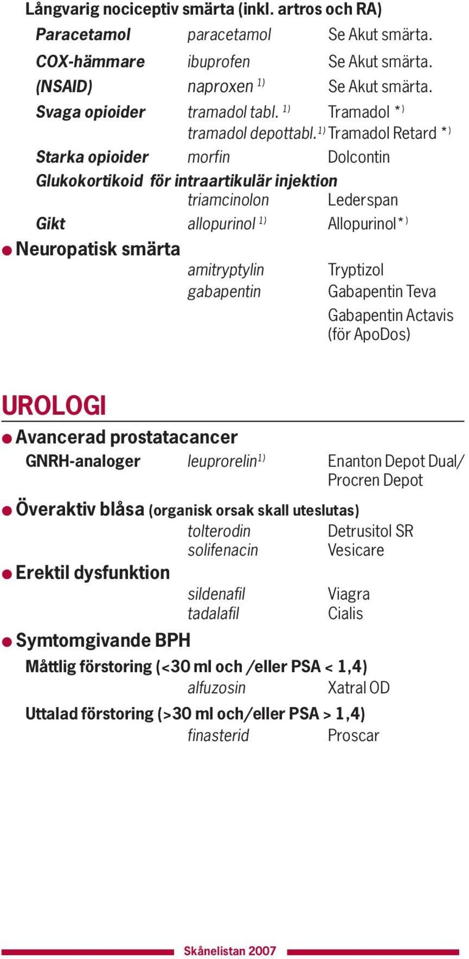 1) Tramadol Retard * ) Starka opioider morfin Dolcontin Glukokortikoid för intraartikulär injektion triamcinolon Lederspan Gikt allopurinol 1) Allopurinol* ) Neuropatisk smärta amitryptylin