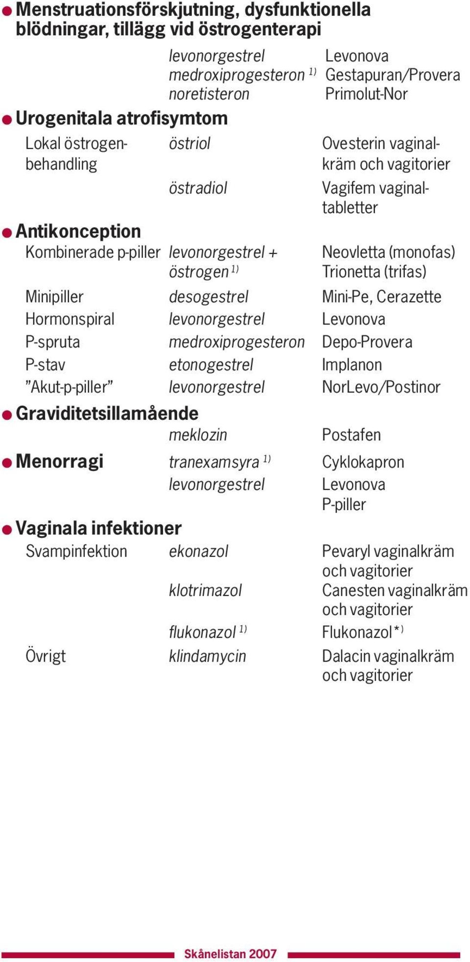 Trionetta (trifas) Minipiller desogestrel Mini-Pe, Cerazette Hormonspiral levonorgestrel Levonova P-spruta medroxiprogesteron Depo-Provera P-stav etonogestrel Implanon Akut-p-piller levonorgestrel