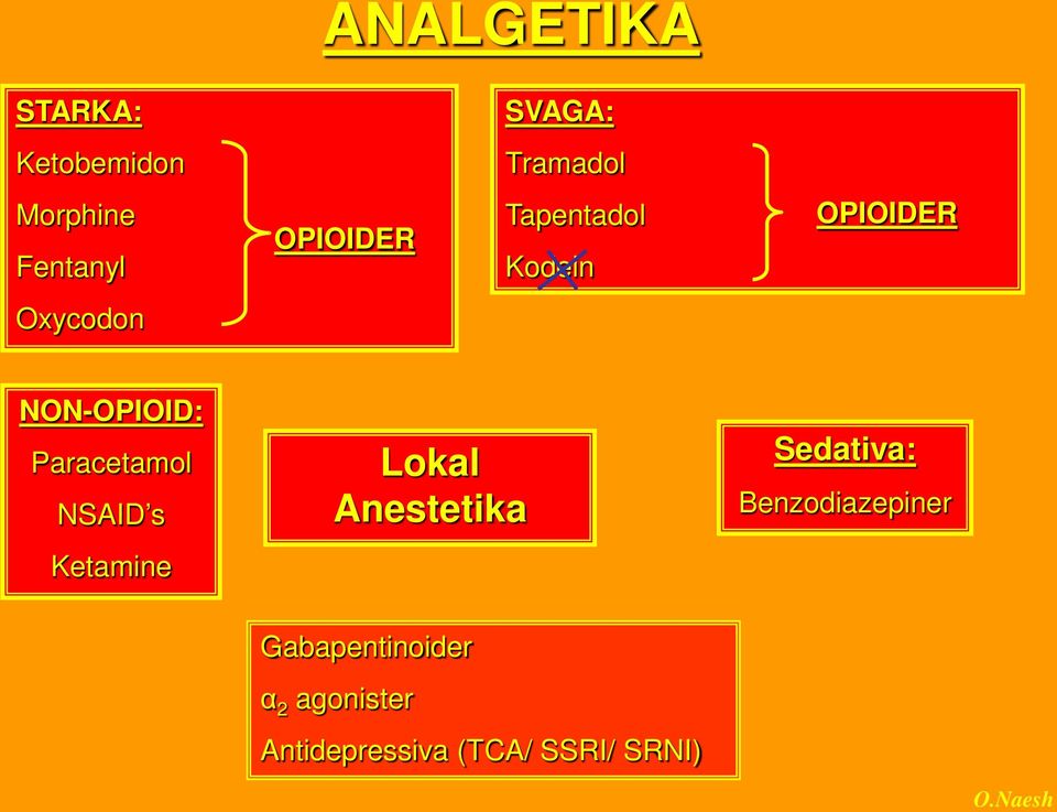 Paracetamol NSAID s Ketamine Lokal Anestetika Sedativa: