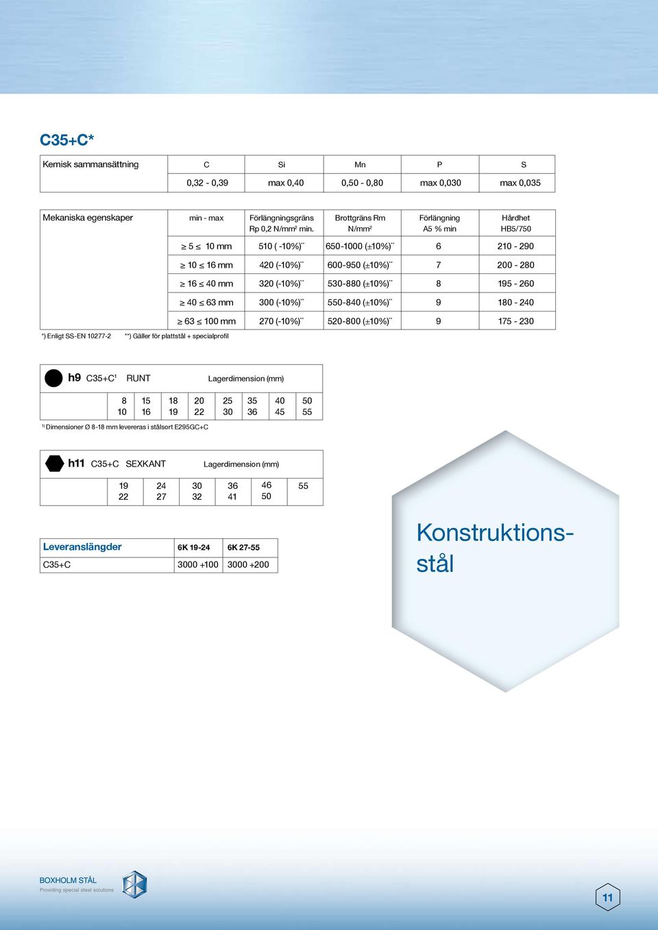 N/mm 2 A5 % min HB5/7 *) Enligt SS-EN 277-2 **) Gäller för plattstål + specialprofil 5 mm 5 ( -%) ** 6-00 (±%) ** 6 2-290 mm 4 (-%) ** 600-9 (±%) ** 7 0-20 40 mm 3 (-%) **