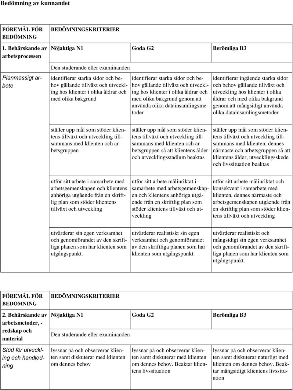 bakgrund identifierar starka sidor och behov gällande tillväxt och utveckling hos klienter i olika åldrar och med olika bakgrund genom att använda olika datainsamlingsmetoder identifierar ingående