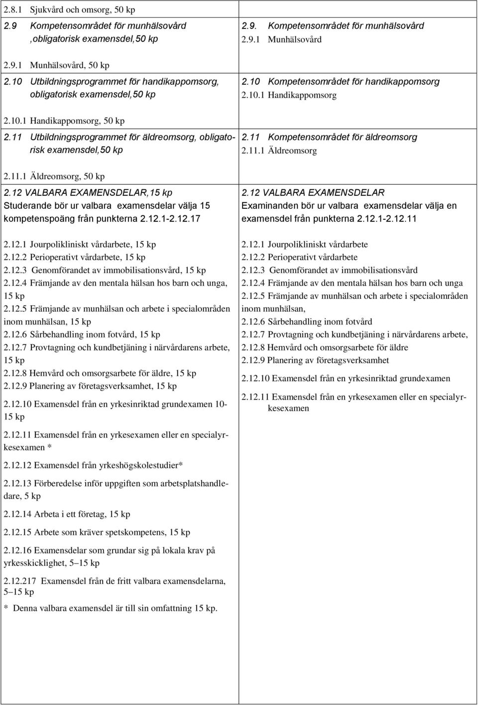 12 VALBARA EXAMENSDELAR,15 kp Studerande bör ur valbara examensdelar välja 15 kompetenspoäng från punkterna 2.12.1-2.12.17 2.12.1 Jourpolikliniskt vårdarbete, 15 kp 2.12.2 Perioperativt vårdarbete, 15 kp 2.