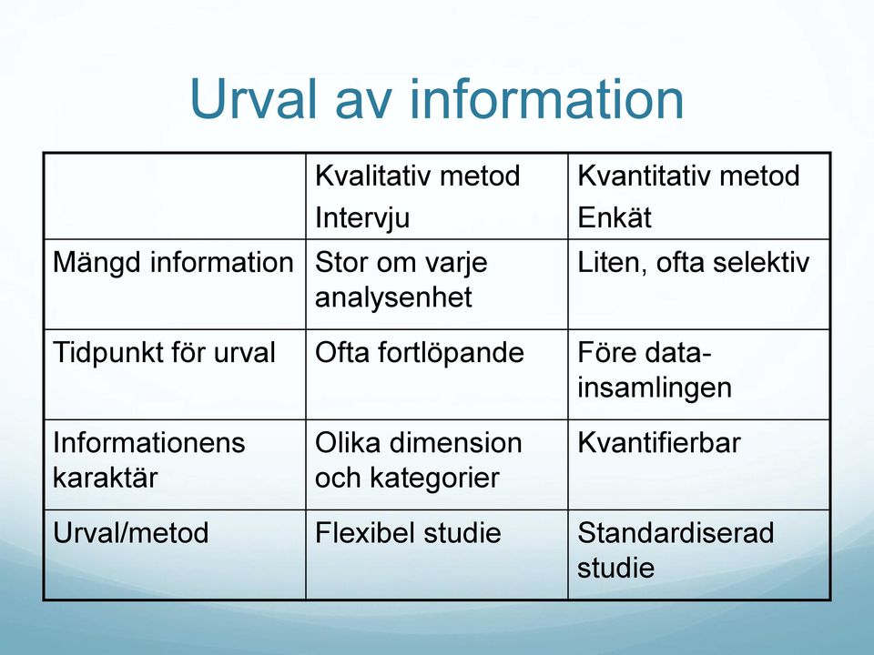 urval Ofta fortlöpande Före datainsamlingen Informationens karaktär Olika