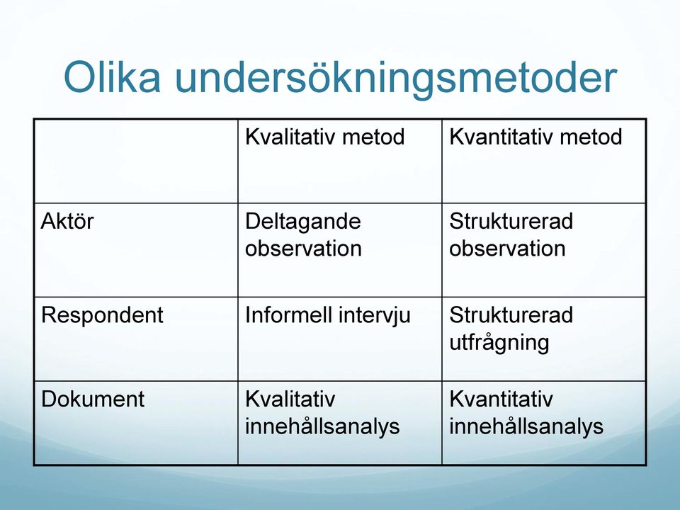 observation Respondent Informell intervju Strukturerad