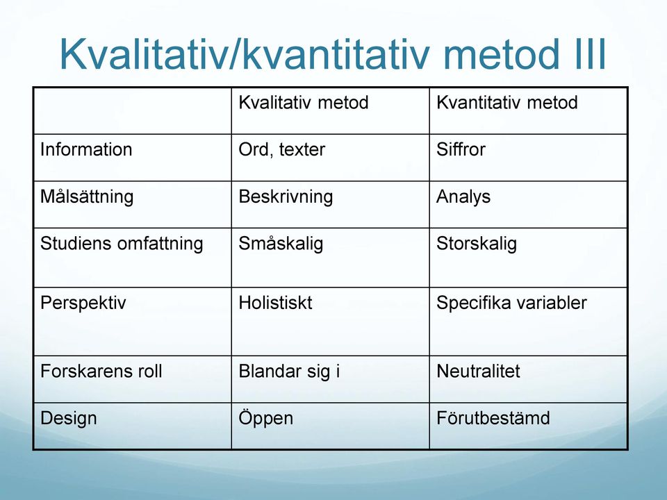 Studiens omfattning Småskalig Storskalig Perspektiv Holistiskt