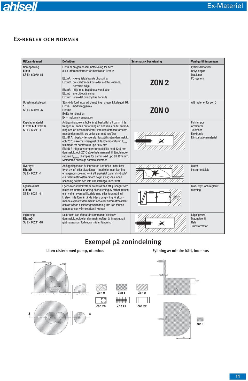 2. EEx na icke gnistalstrande utrustning EEx nc gnistalstrande kontakter i ett tätslutande/ hermiskt hölje EEx nr hölje med begränsad ventilation EEx nl energibegränsning EEx np förenklat