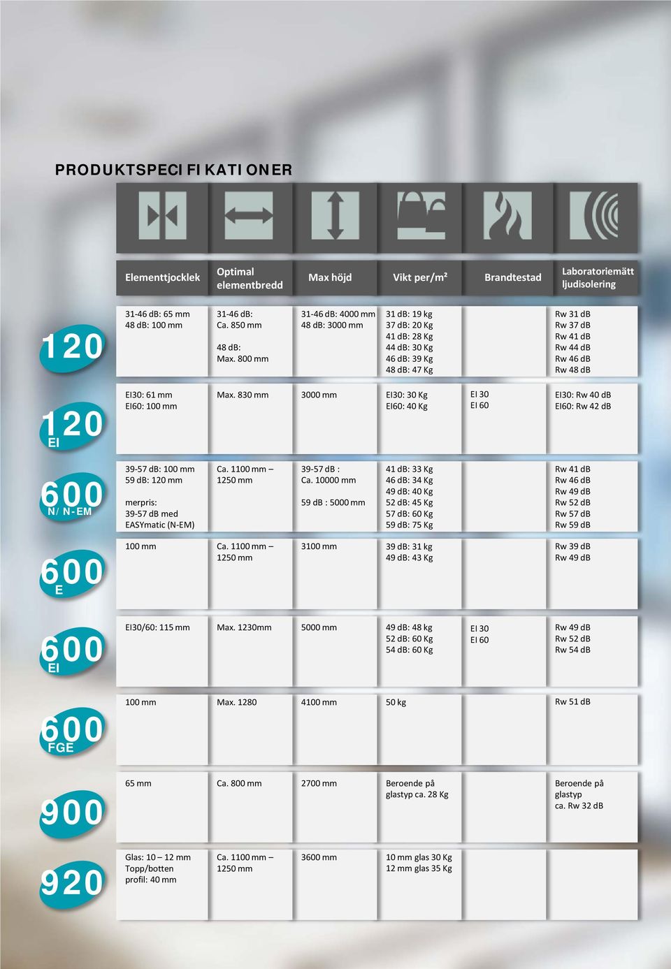 100 mm Max. 830 mm 3000 mm EI30: 30 Kg EI 30 EI30: Rw 40 db EI60: 40 Kg EI 60 EI60: Rw 42 db 600 N/N-EM 39-57 db: 100 mm 59 db: 120 mm merpris: 39-57 db med EASYmatic (N-EM) Ca.