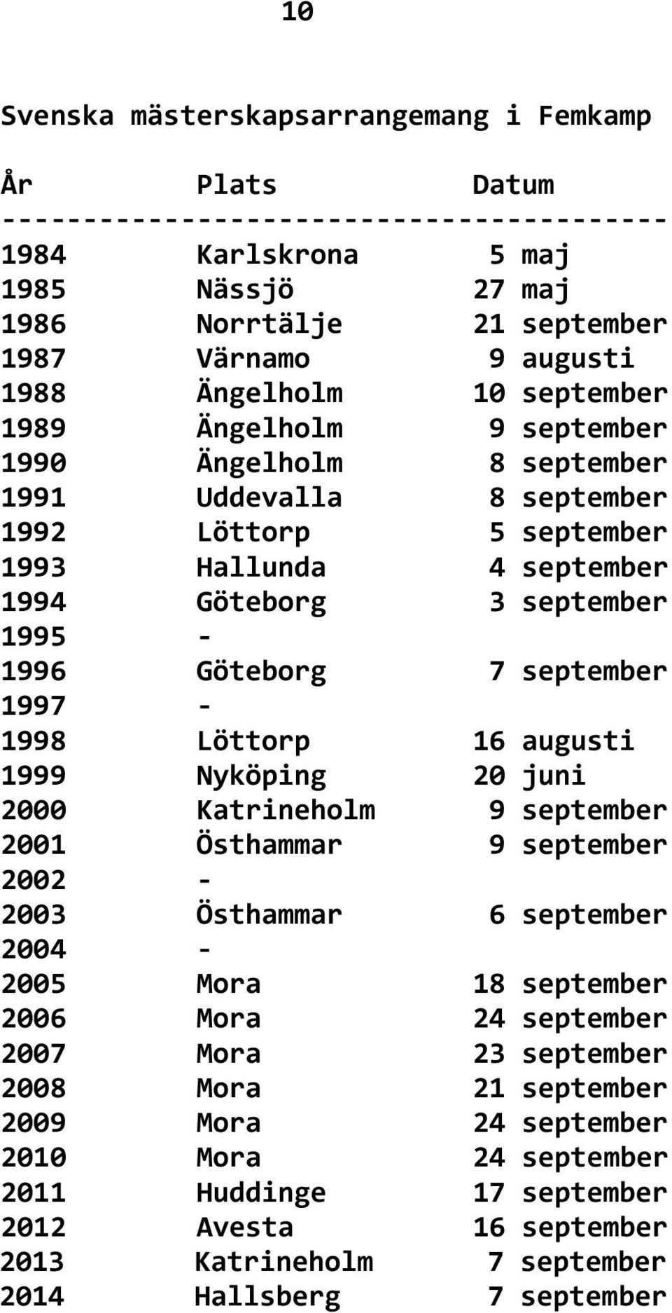 7 september 1997-1998 Löttorp 16 augusti 1999 Nyköping 20 juni 2000 Katrineholm 9 september 2001 Östhammar 9 september 2002-2003 Östhammar 6 september 2004-2005 Mora 18 september 2006 Mora 24