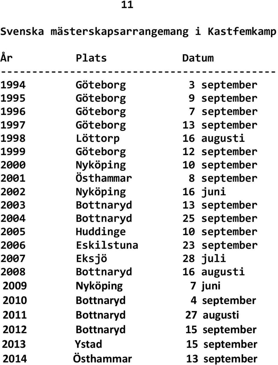 Nyköping 16 juni 2003 Bottnaryd 13 september 2004 Bottnaryd 25 september 2005 Huddinge 10 september 2006 Eskilstuna 23 september 2007 Eksjö 28 juli 2008 Bottnaryd