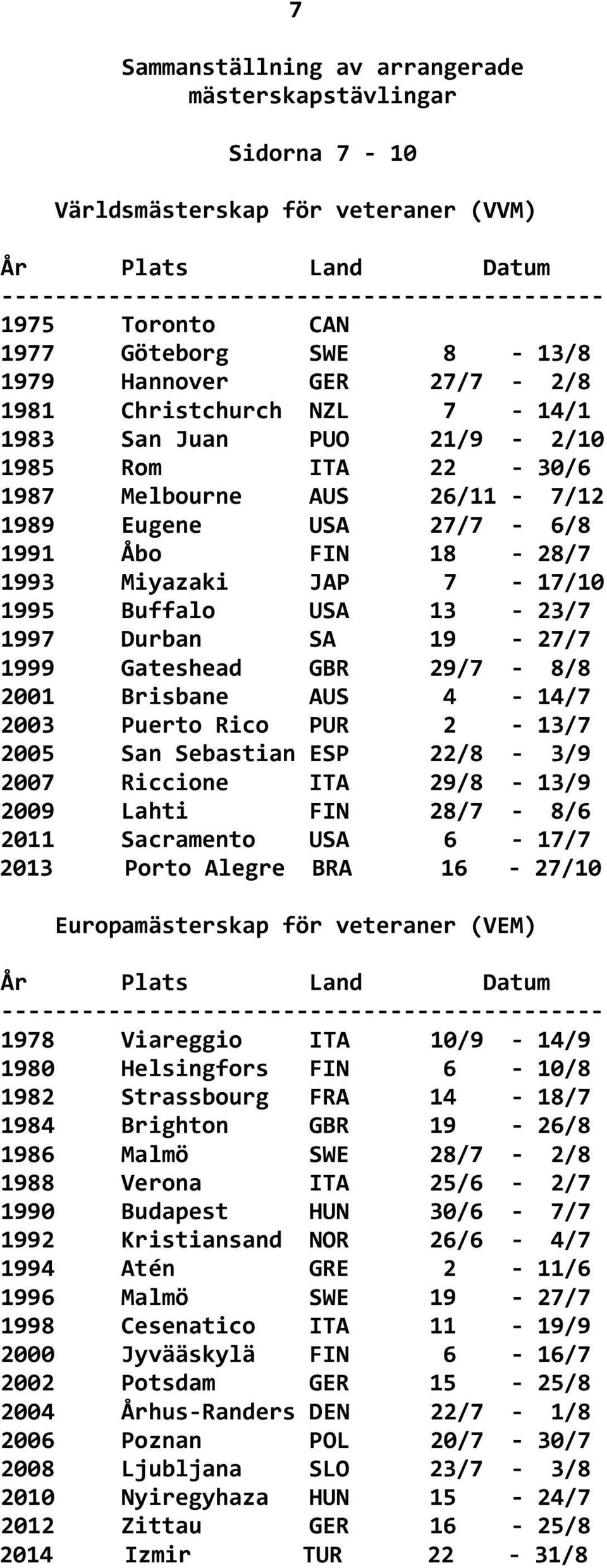 18-28/7 1993 Miyazaki JAP 7-17/10 1995 Buffalo USA 13-23/7 1997 Durban SA 19-27/7 1999 Gateshead GBR 29/7-8/8 2001 Brisbane AUS 4-14/7 2003 Puerto Rico PUR 2-13/7 2005 San Sebastian ESP 22/8-3/9 2007