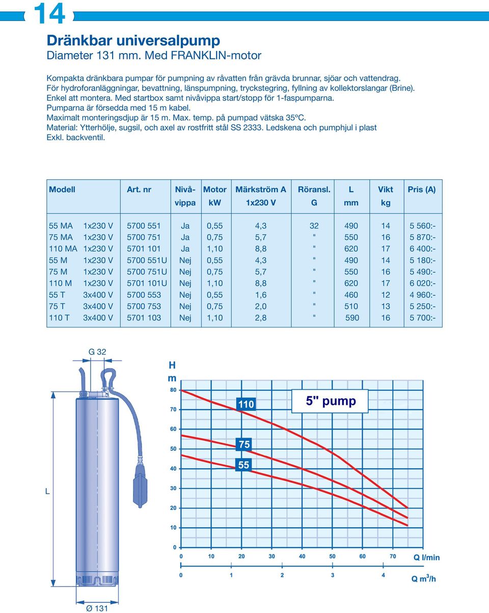 Pumparna är försedda med 15 m kabel. Maximalt monteringsdjup är 15 m. Max. temp. på pumpad vätska 35ºC. Material: Ytterhölje, sugsil, och axel av rostfritt stål SS 2333.