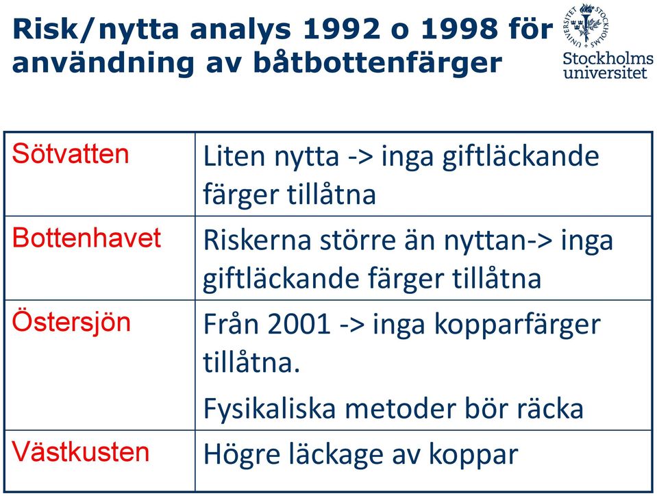 tillåtna Riskerna större än nyttan-> inga giftläckande färger tillåtna Från