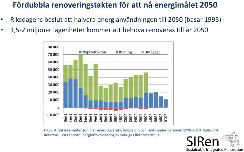 renoveras till år 2050 Figur.