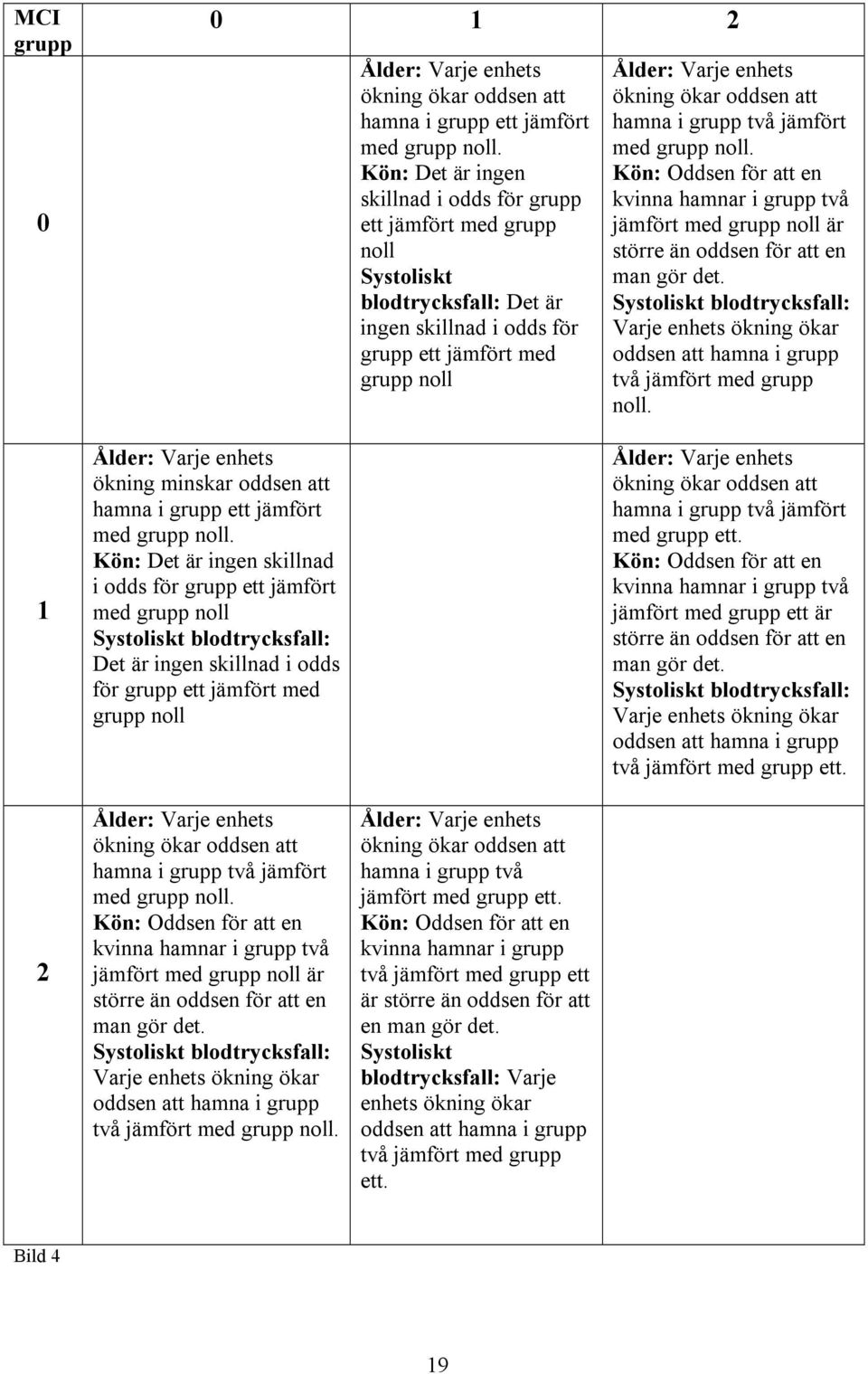 i grupp två jämfört med grupp noll. Kön: Oddsen för att en kvinna hamnar i grupp två jämfört med grupp noll är större än oddsen för att en man gör det.