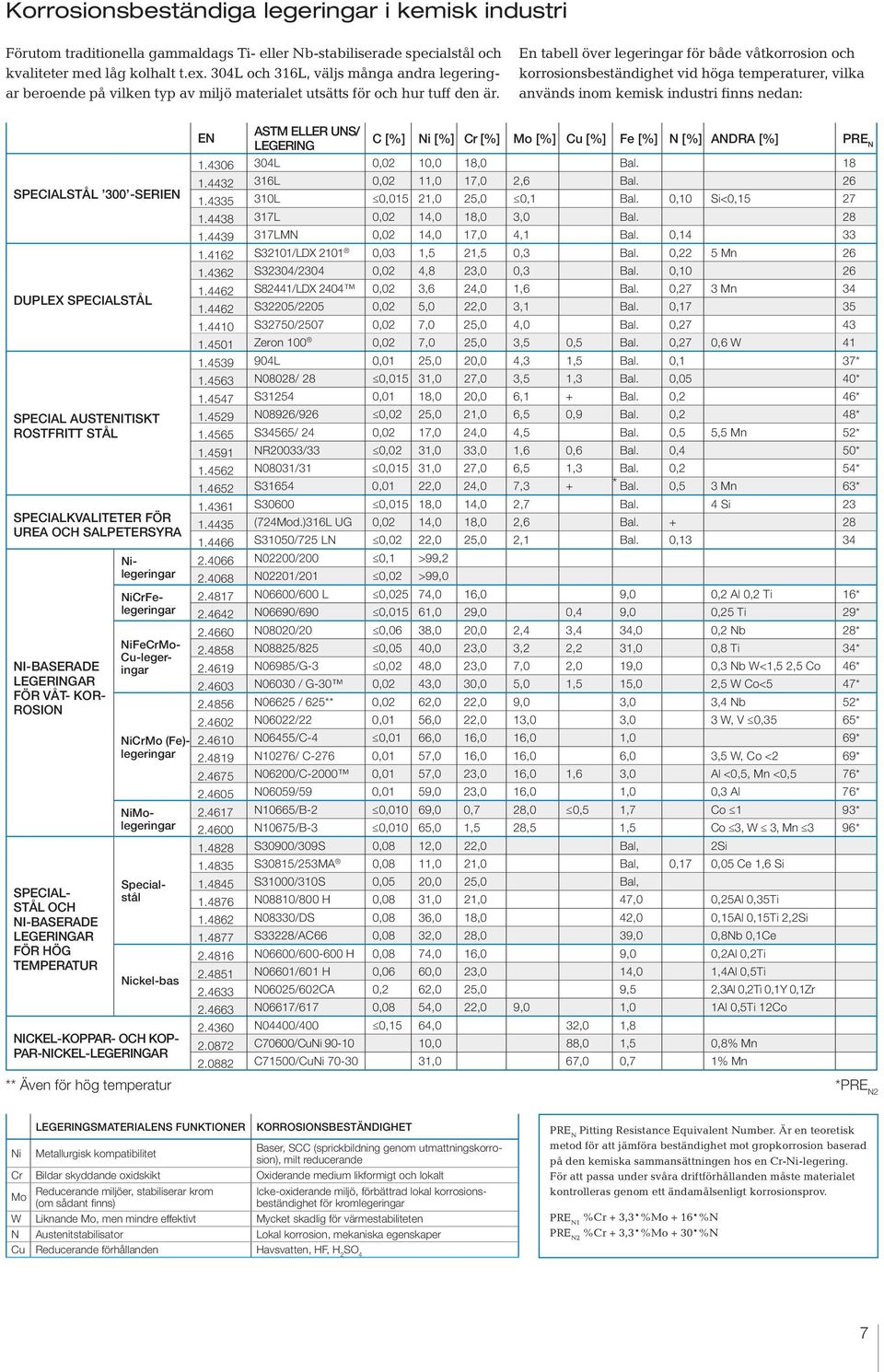 En tabell över legeringar för både våtkorrosion och korrosionsbeständighet vid höga temperaturer, vilka används inom kemisk industri finns nedan: SPECIALSTÅL 300 -SERIEN DUPLEX SPECIALSTÅL SPECIAL