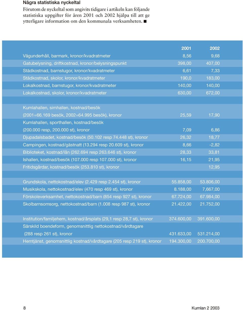 2001 2002 Vägunderhåll, barmark, kronor/kvadratmeter 8,56 9,68 Gatubelysning, driftkostnad, kronor/belysningspunkt 398,00 407,00 Städkostnad, barnstugor, kronor/kvadratmeter 6,61 7,33 Städkostnad,