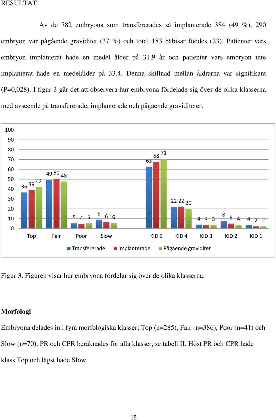 I figur 3 går det att observera hur embryona fördelade sig över de olika klasserna med avseende på transfererade, implanterade och pågående graviditeter.