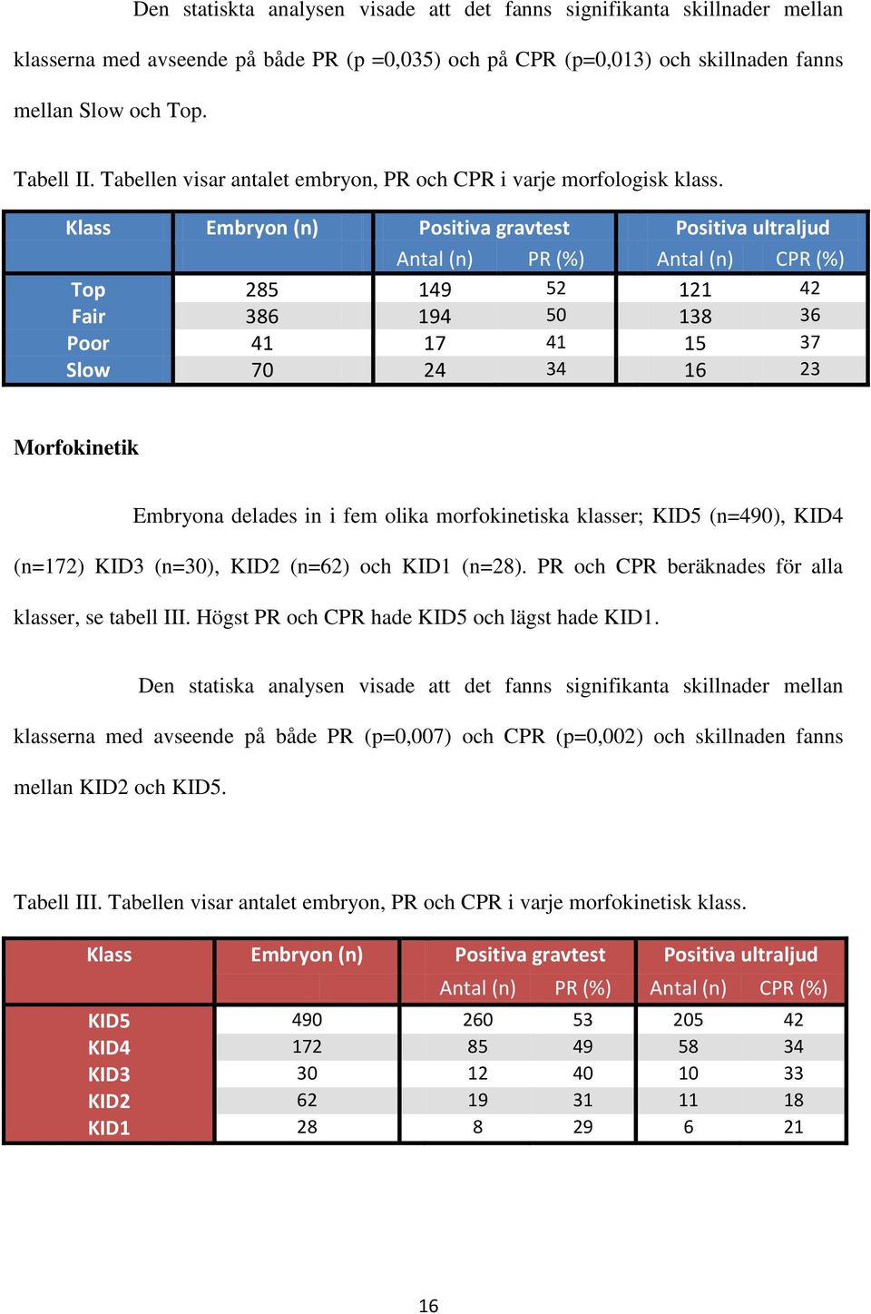 Klass Embryon (n) Positiva gravtest Positiva ultraljud Antal (n) PR (%) Antal (n) CPR (%) Top 285 149 52 121 42 Fair 386 194 50 138 36 Poor 41 17 41 15 37 Slow 70 24 34 16 23 Morfokinetik Embryona