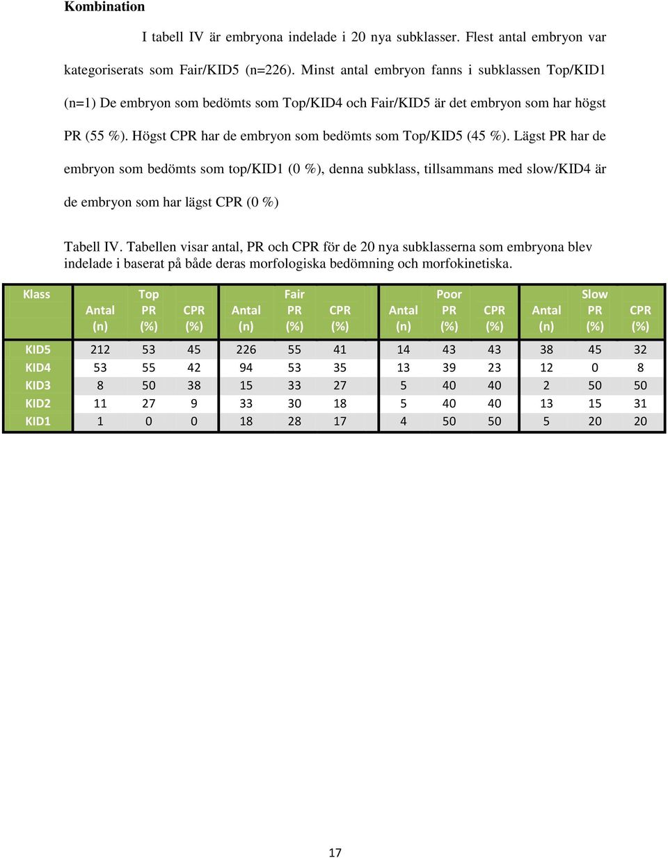 Högst CPR har de embryon som bedömts som Top/KID5 (45 %).