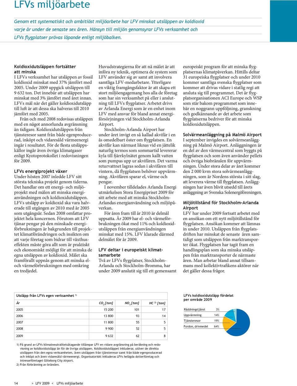 Koldioxidutsläppen fortsätter att minska I LFVs verksamhet har utsläppen av fossil koldioxid minskat med 37% jämfört med 2005. Under 2009 uppgick utsläppen till 9 632 ton.