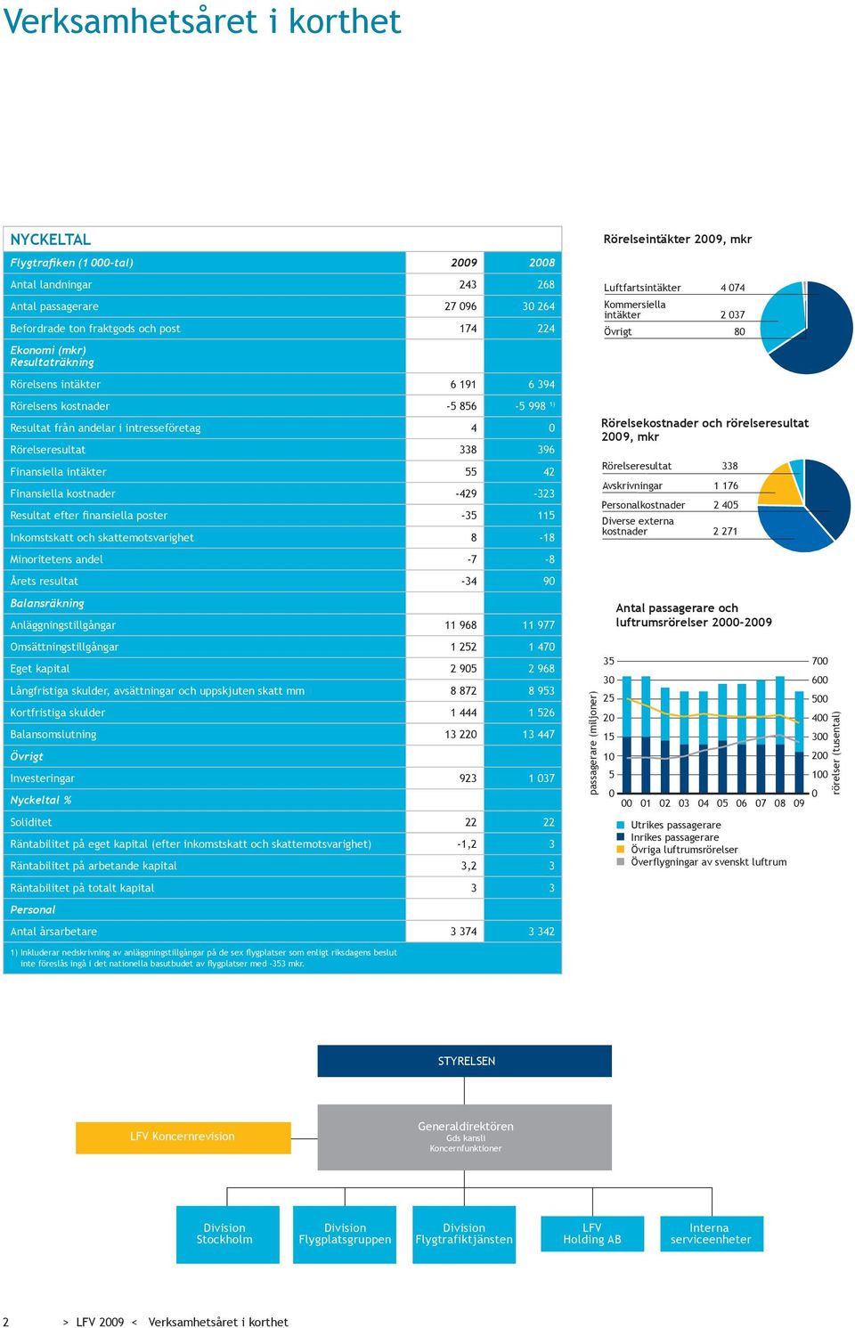 Finansiella kostnader -429-323 Resultat efter finansiella poster -35 115 Inkomstskatt och skattemot svarighet 8-18 Minoritetens andel -7-8 Årets resultat -34 90 Balansräkning Anläggningstillgångar 11