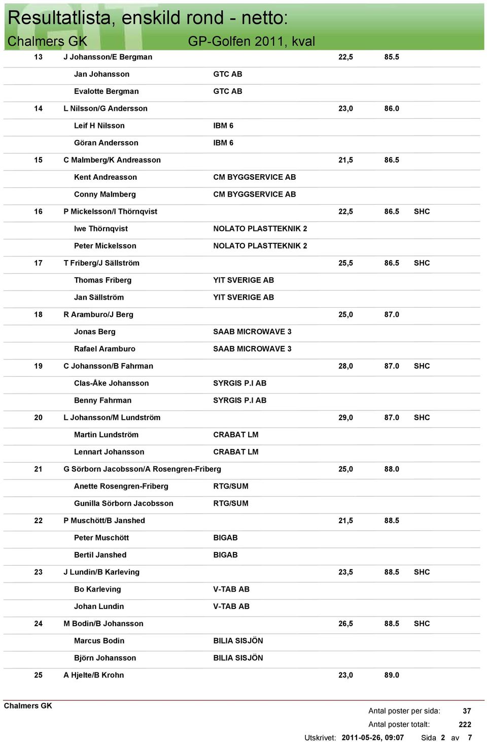 5 Iwe Thörnqvist NOLATO PLASTTEKNIK 2 Peter Mickelsson NOLATO PLASTTEKNIK 2 T Friberg/J Sällström 25,5 86.5 Thomas Friberg Jan Sällström YIT SVERIGE AB YIT SVERIGE AB 18 R Aramburo/J Berg 25,0 87.