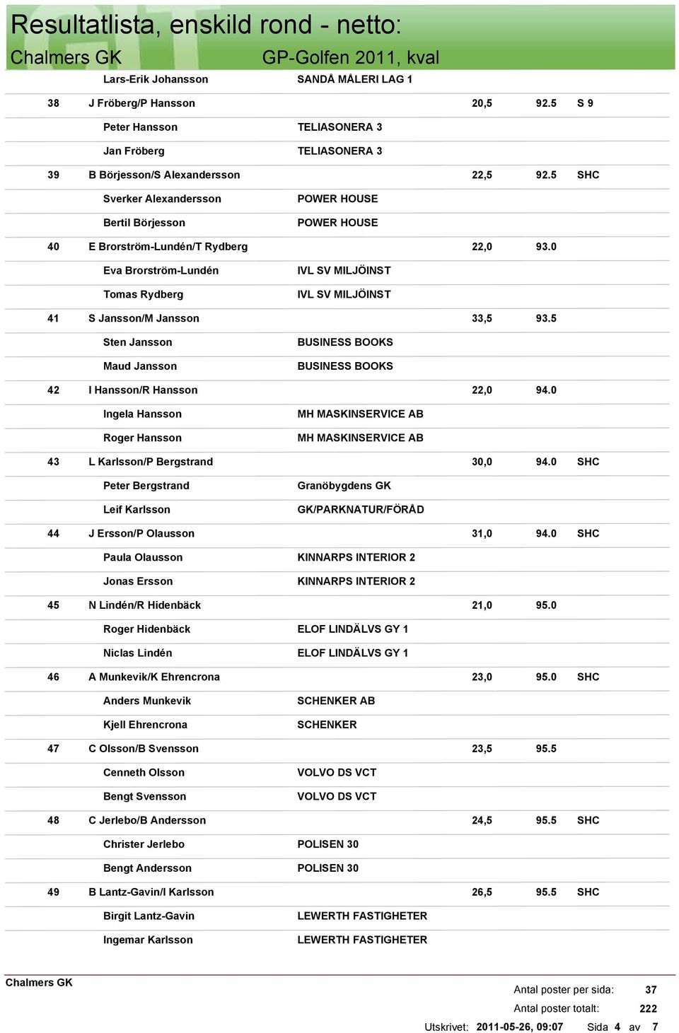 0 Eva Brorström-Lundén Tomas Rydberg IVL SV MILJÖINST IVL SV MILJÖINST 41 S Jansson/M Jansson 33,5 93.5 Sten Jansson Maud Jansson BUSINESS BOOKS BUSINESS BOOKS 42 I Hansson/R Hansson 22,0 94.