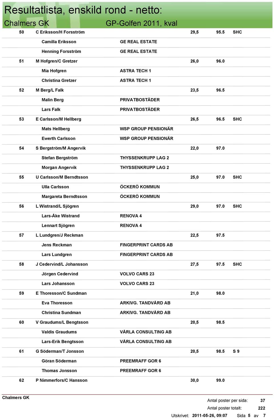 5 Mats Hellberg Ewerth Carlsson WSP GROUP PENSIONÄR WSP GROUP PENSIONÄR 54 S Bergström/M Angervik 22,0 97.