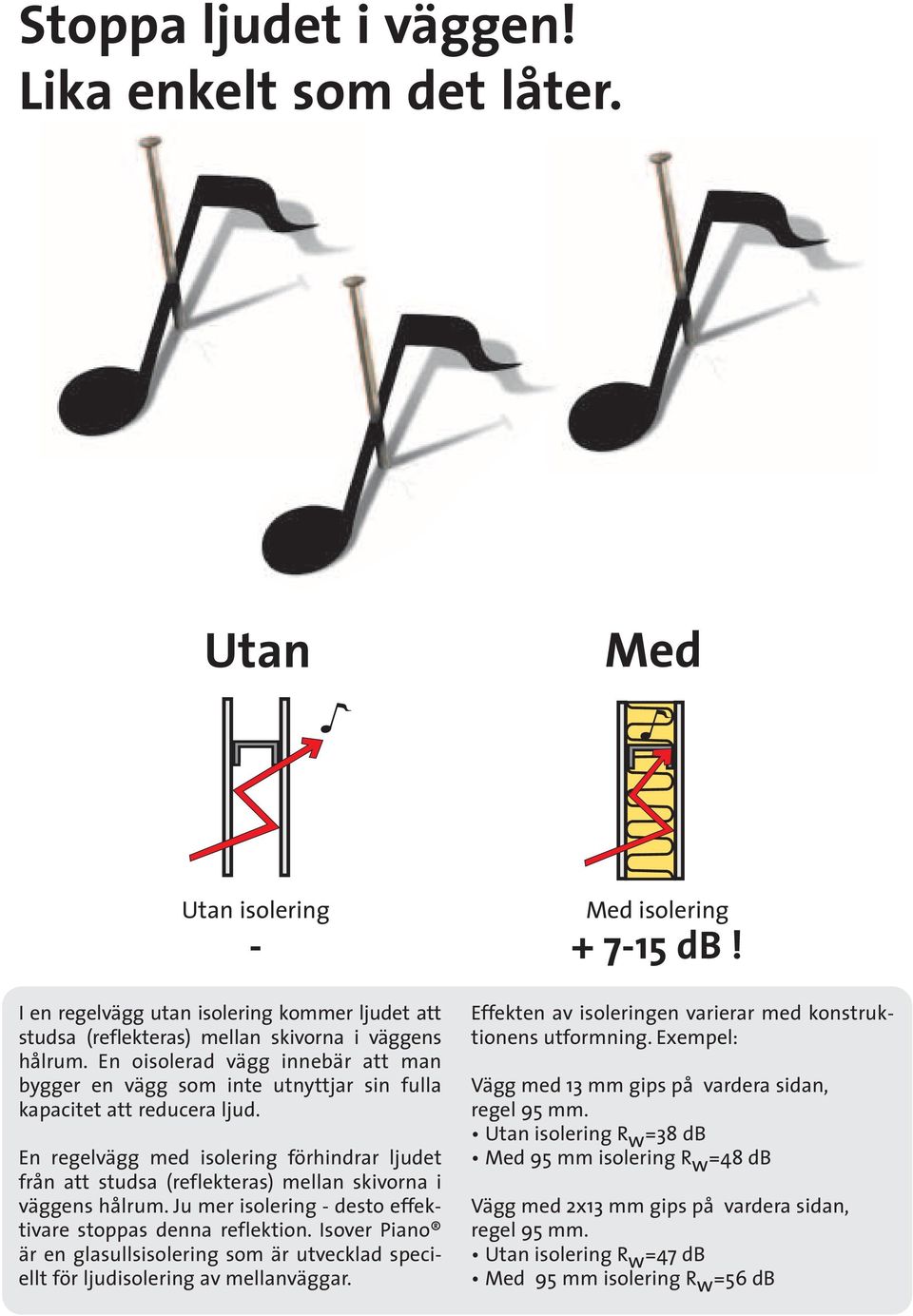 En regelvägg med isolering förhindrar ljudet från att studsa (reflekteras) mellan skivorna i väggens hålrum. Ju mer isolering - desto effektivare stoppas denna reflektion.