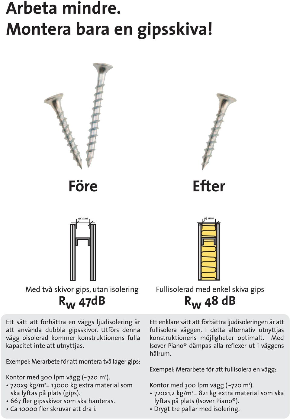 720x9 kg/m 2 = 13000 kg extra material som ska lyftas på plats (gips). 667 fler gipsskivor som ska hanteras. Ca 10000 fler skruvar att dra i.