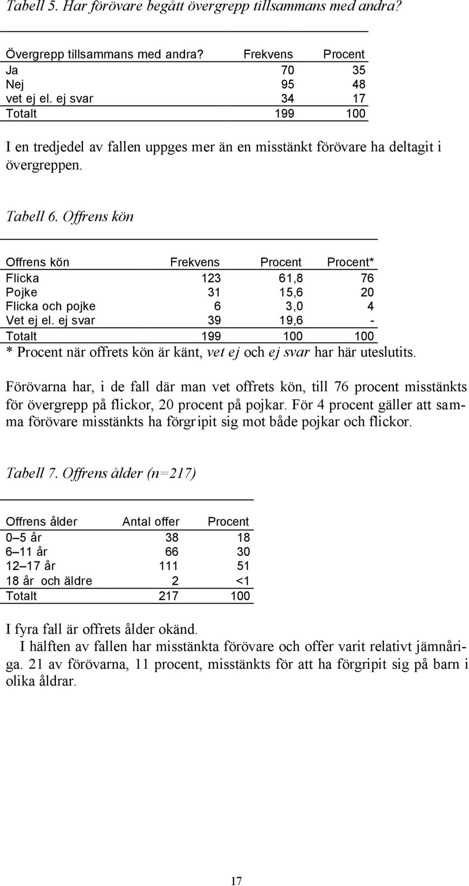 Offrens kön Offrens kön Frekvens Procent Procent* Flicka 123 61,8 76 Pojke 31 15,6 20 Flicka och pojke 6 3,0 4 Vet ej el.