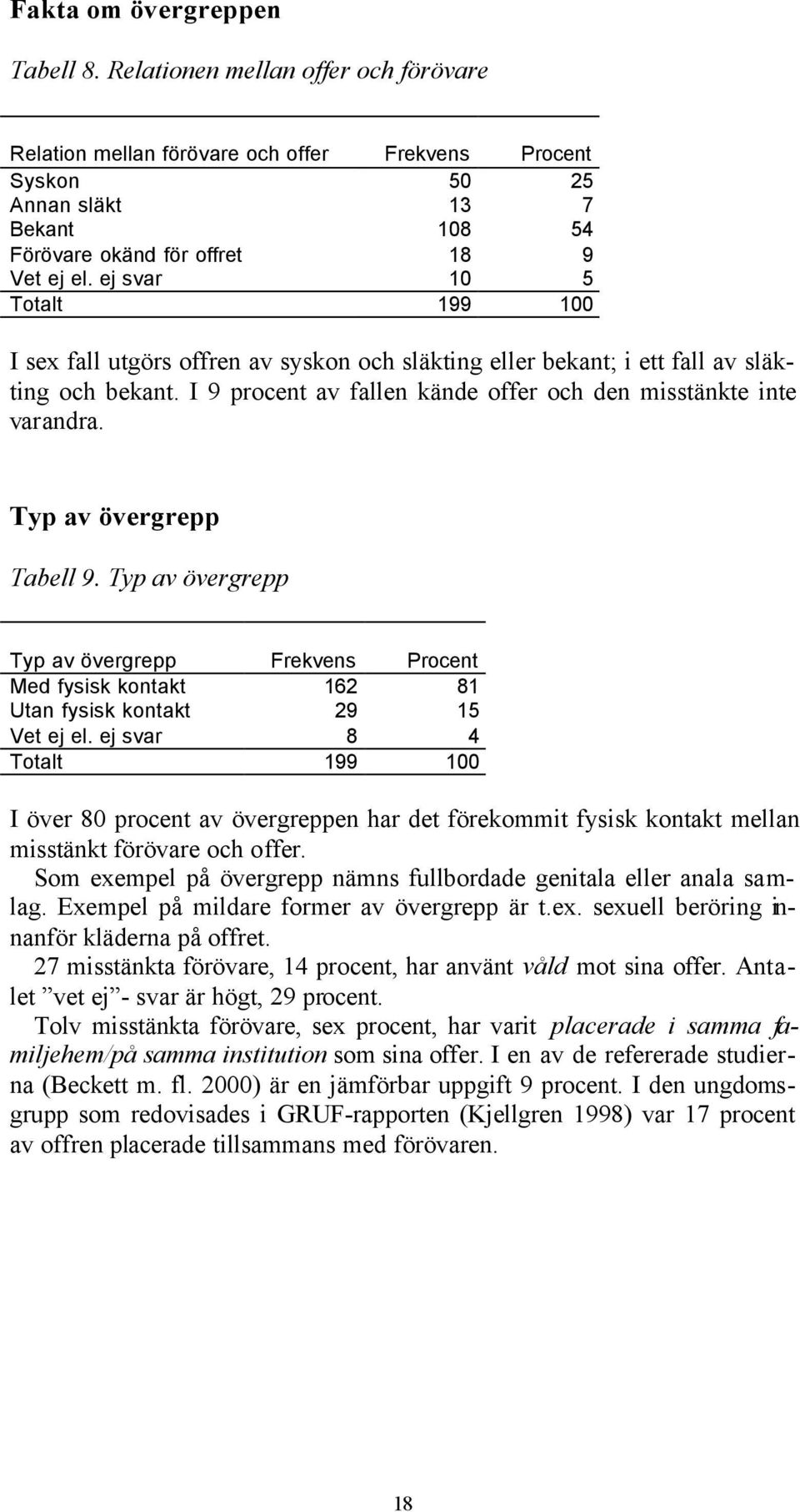 ej svar 10 5 Totalt 199 100 I sex fall utgörs offren av syskon och släkting eller bekant; i ett fall av släkting och bekant. I 9 procent av fallen kände offer och den misstänkte inte varandra.