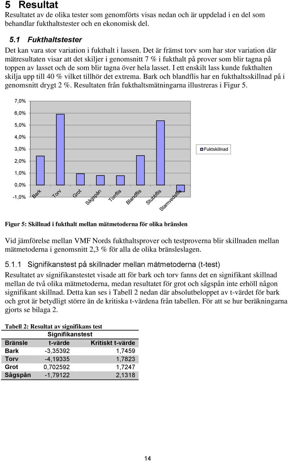 Det är främst torv som har stor variation där mätresultaten visar att det skiljer i genomsnitt 7 % i fukthalt på prover som blir tagna på toppen av lasset och de som blir tagna över hela lasset.