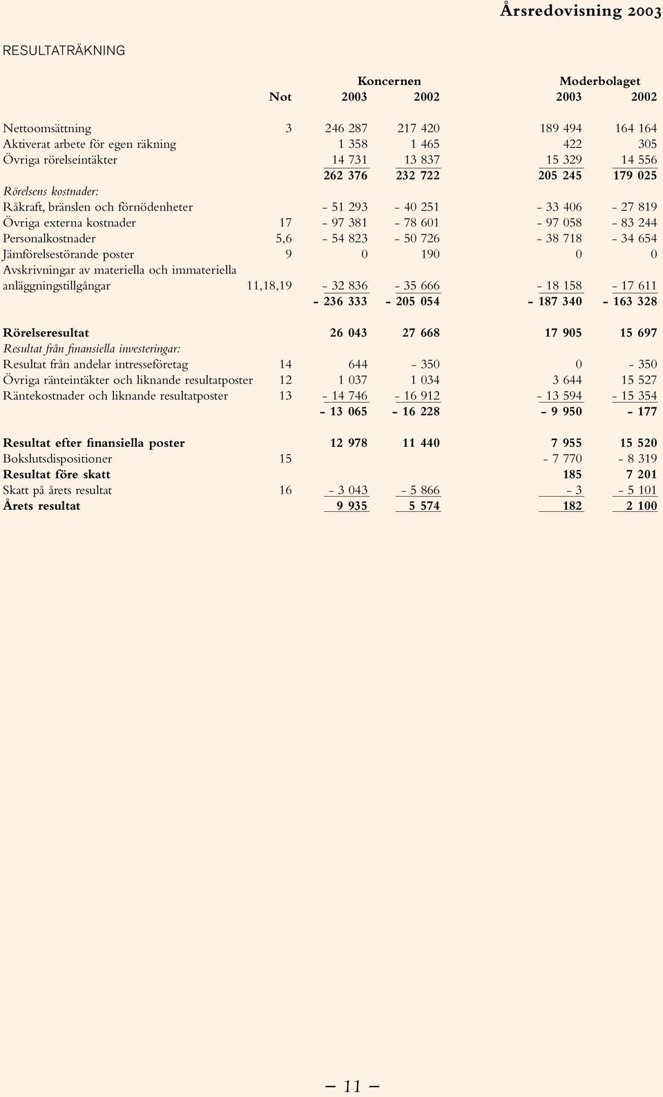 anläggningstillgångar 11,18,19-32 836-35 666-236 333-205 054 Rörelseresultat 26 043 27 668 Resultat från finansiella investeringar: Resultat från andelar intresseföretag 14 644-350 Övriga